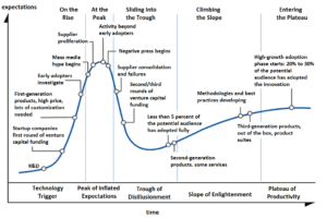 NFT Hype Cycle Example NFT Hype Cycle